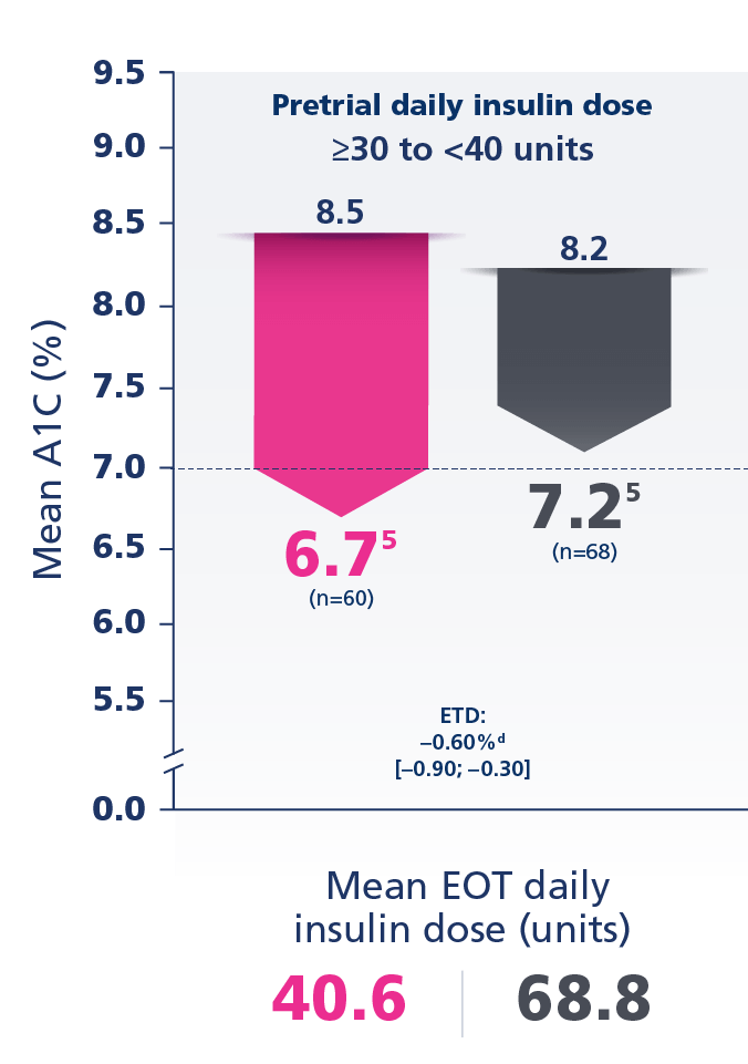 Insulin Glargine U-100 vs Xultophy® 100/3.6 (insulin degludec and ...